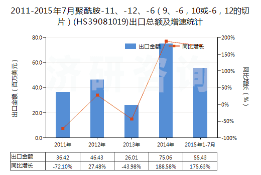 2011-2015年7月聚酰胺-11、-12、-6（9、-6，10或-6，12的切片）(HS39081019)出口總額及增速統(tǒng)計(jì)